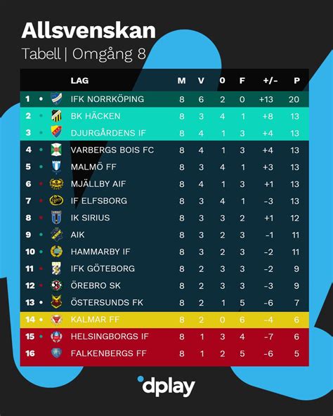 resultat allsvenskan|tabell och resultat allsvenskan 2020.